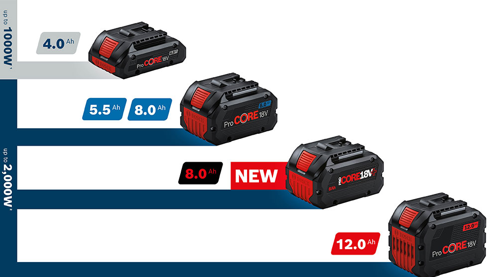 Various Bosch ProCORE 18V batteries arranged in black and red.